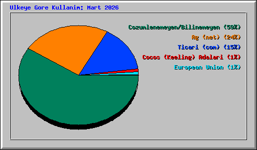 Ulkeye Gore Kullanim: Mart 2026