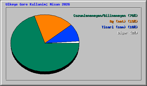 Ulkeye Gore Kullanim: Nisan 2026